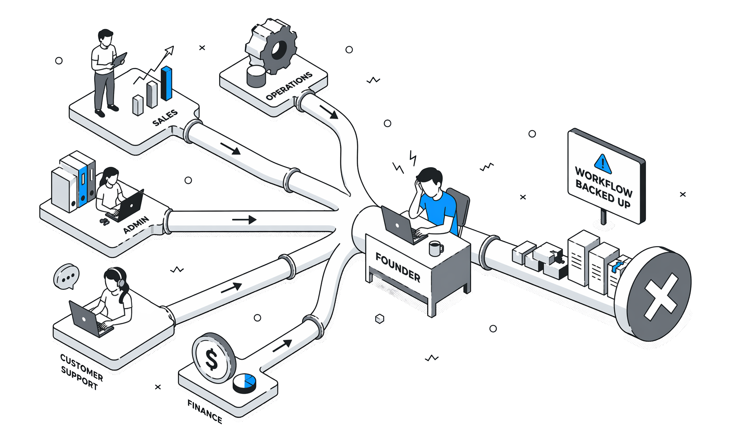 Founder at a laptop with every function — Sales, Operations, Admin, Customer Support, Finance — piping into them.