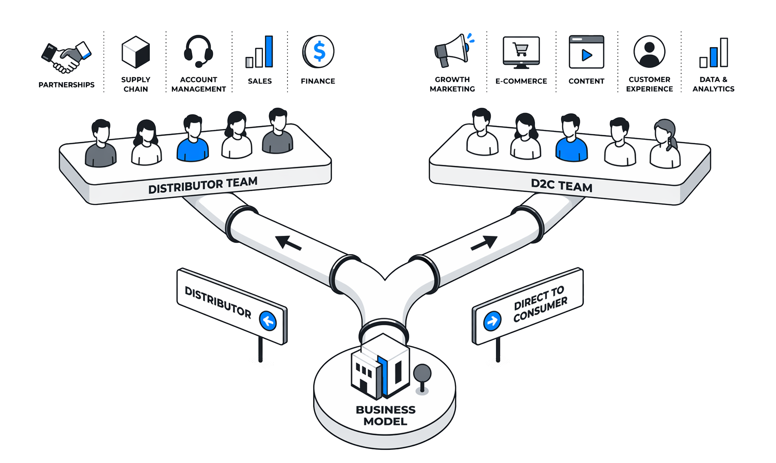 Two team platforms — Distributor Team and D2C Team — branching off a single Business Model node.