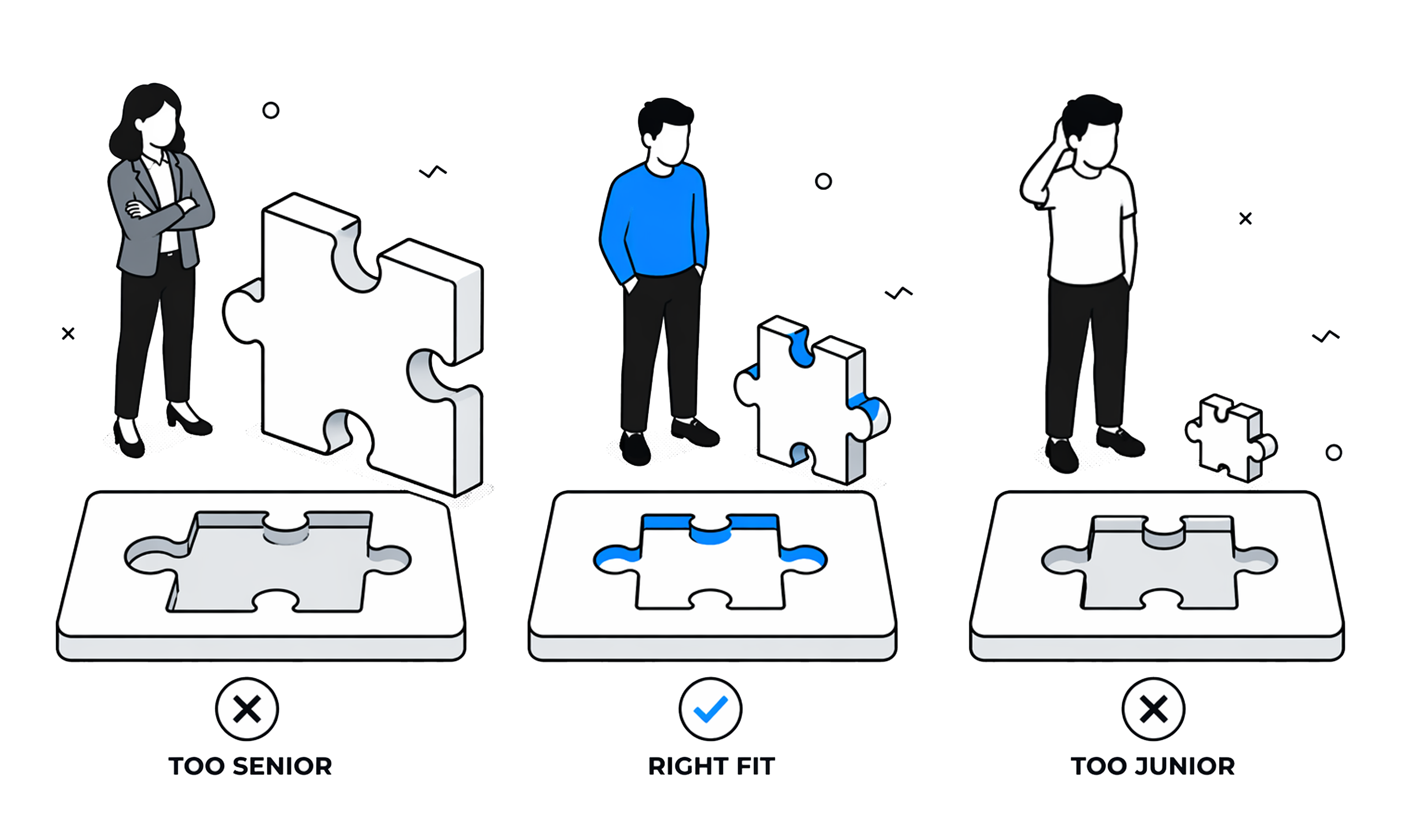 Three candidates beside puzzle-piece pedestals: too senior, right-fit, and too junior.