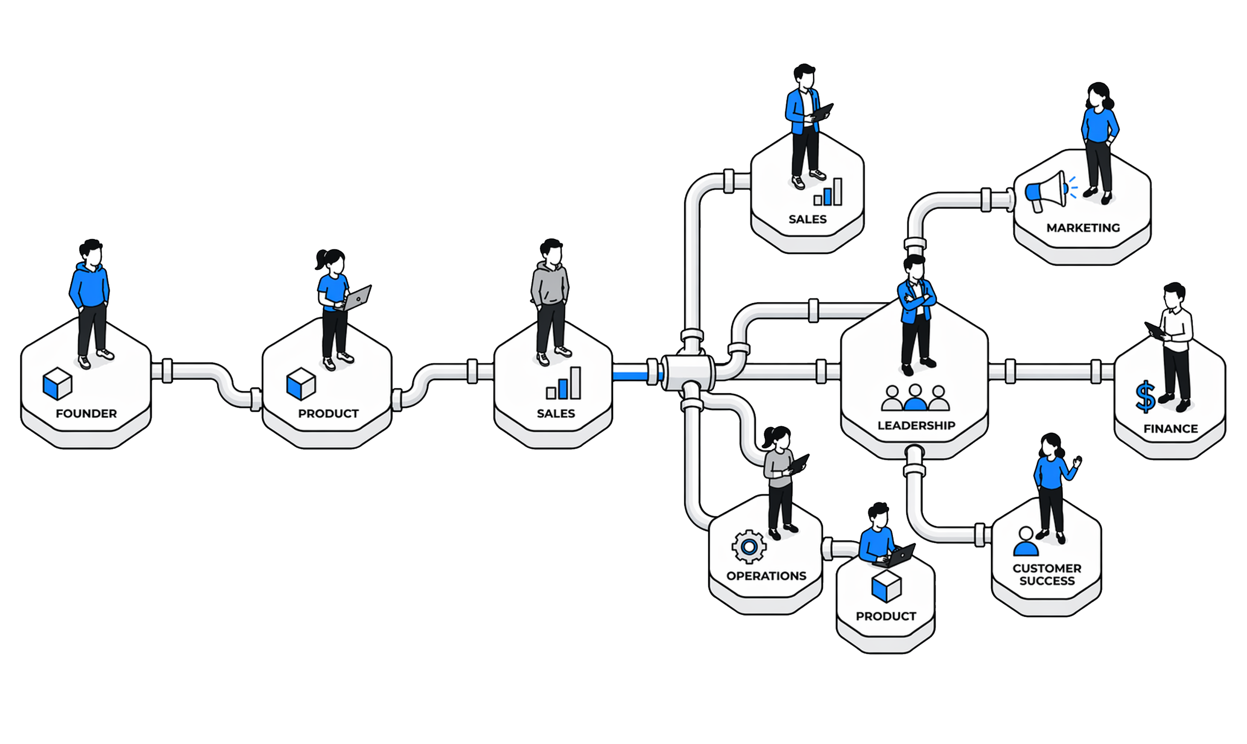 Linear founder→product→sales path expanding into a full org chart.